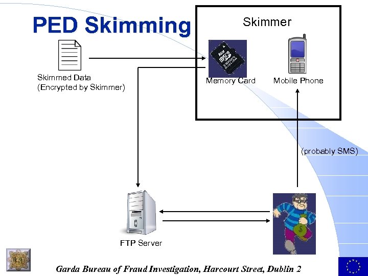 PED Skimming Skimmed Data (Encrypted by Skimmer) Skimmer Memory Card Mobile Phone (probably SMS)