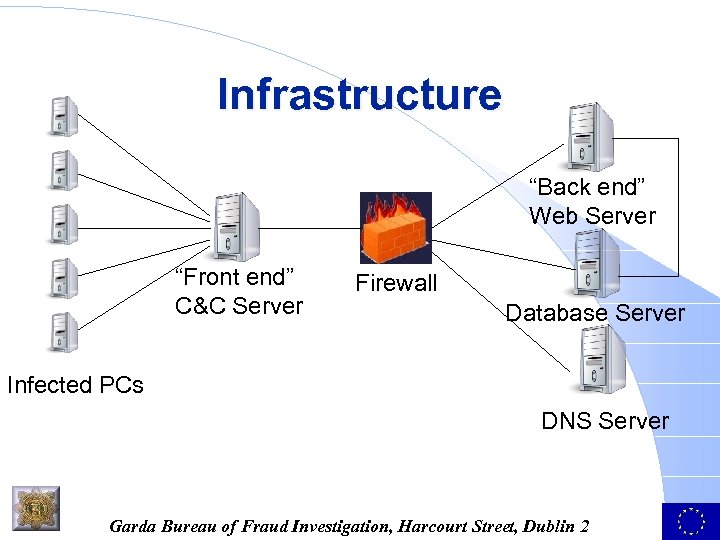 Infrastructure “Back end” Web Server “Front end” C&C Server Firewall Database Server Infected PCs