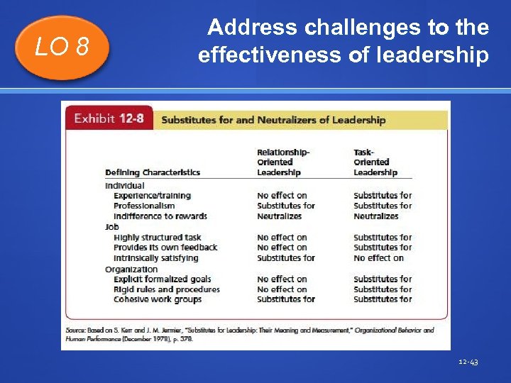 LO 8 Address challenges to the effectiveness of leadership 12 -43 