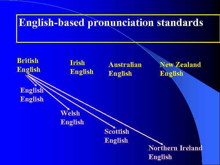 English-based pronunciation standards British English Irish English Australian English New Zealand English Welsh English