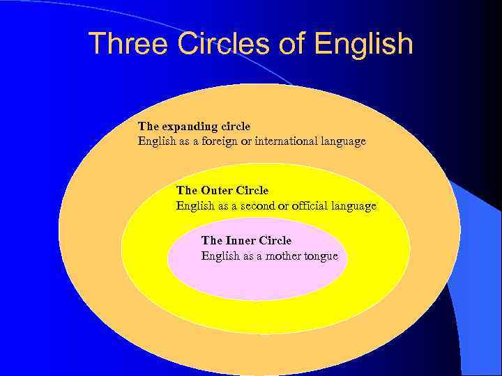 Three Circles of English The expanding circle English as a foreign or international language