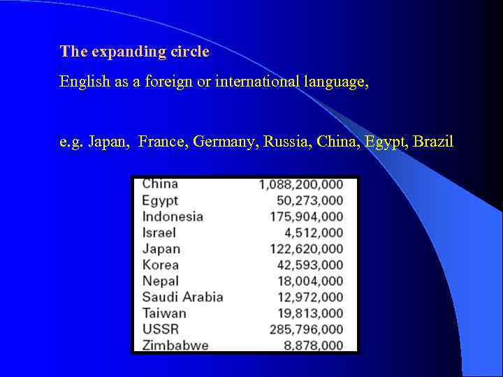 The expanding circle English as a foreign or international language, e. g. Japan, France,