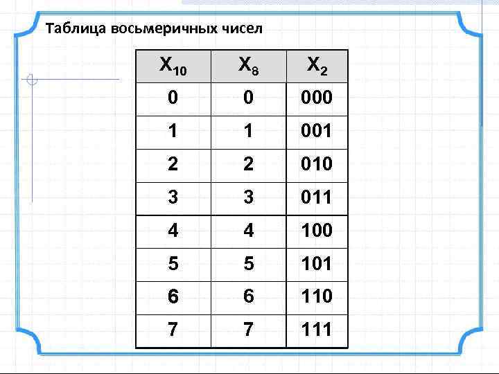 Таблица восьмеричных чисел X 10 X 8 X 2 0 0 000 1 1