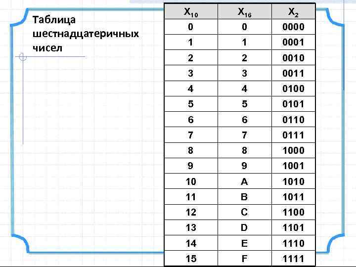Таблица шестнадцатеричных чисел X 10 X 16 X 2 0 0 0000 1 1