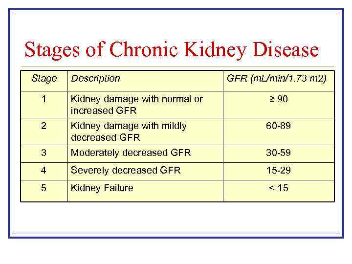 Stages of Chronic Kidney Disease Stage Description GFR (m. L/min/1. 73 m 2) 1