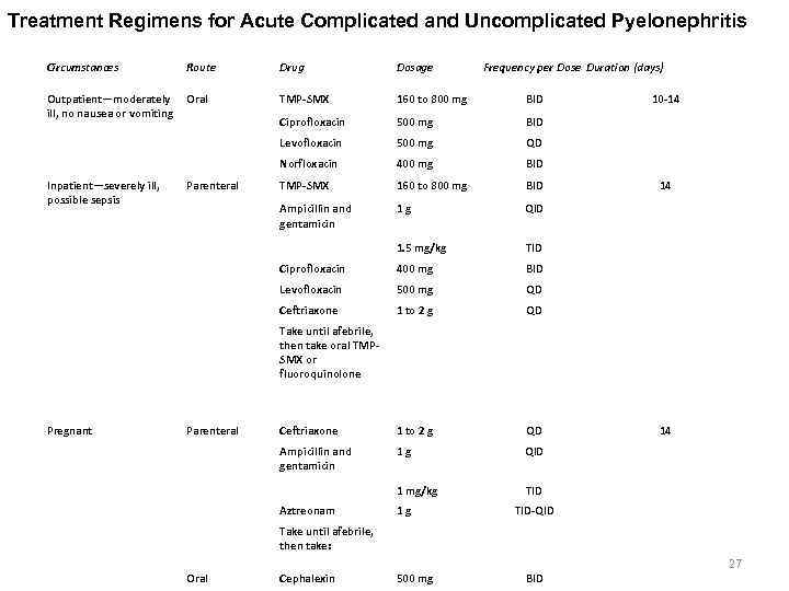 Treatment Regimens for Acute Complicated and Uncomplicated Pyelonephritis Circumstances Route Drug Dosage Outpatient—moderately ill,