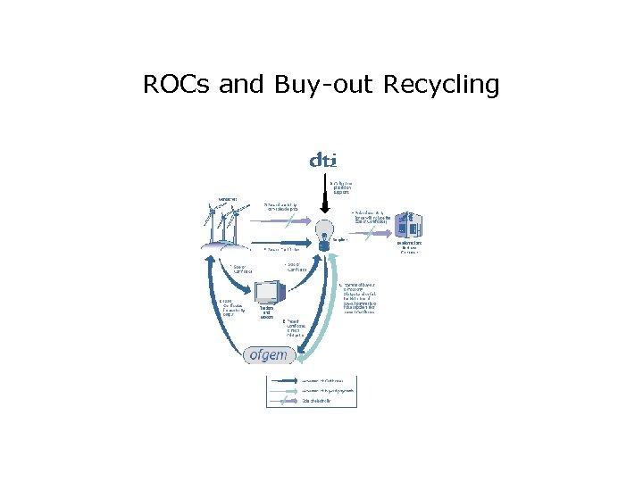 ROCs and Buy-out Recycling 