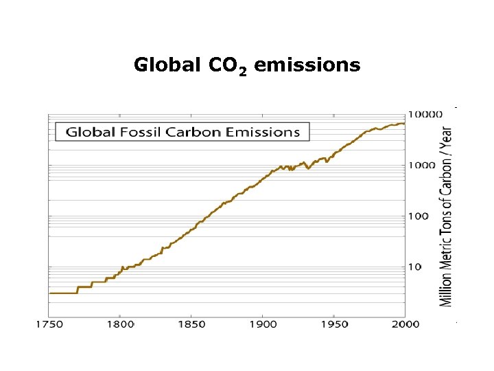 Global CO 2 emissions 