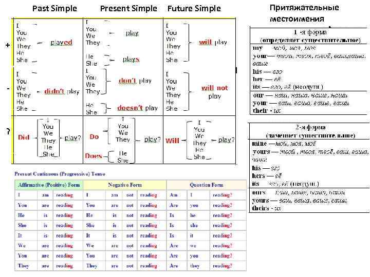 Простое время англ. Present simple past simple таблица. Таблица по английскому языку Future simple. Present simple past simple Future simple правила. Past simple, present Continuous, Future simple таблицы.