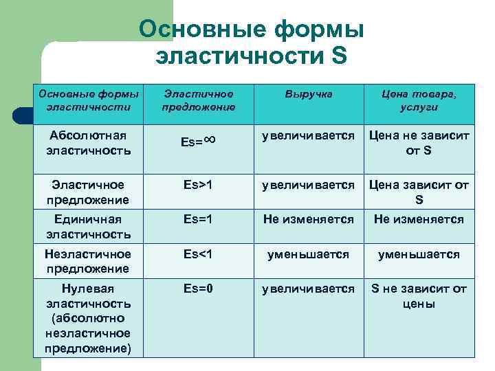 Основные формы эластичности S Основные формы эластичности Эластичное предложение Выручка Цена товара, услуги Абсолютная