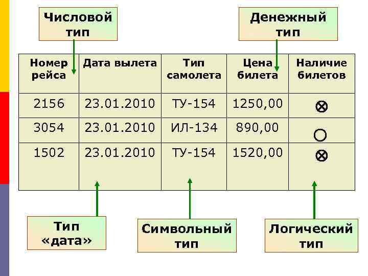 Числовой тип Денежный тип Номер рейса Дата вылета Тип самолета Цена билета Наличие билетов
