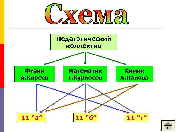 Педагогический коллектив Физик А. Киреев 11 “а” Математик Г. Курносов 11 “б” Химик А.