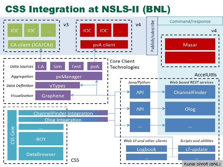 CSS Integration at NSLS-II (BNL) 26 Managed by UT-Battelle for the Department of Energy