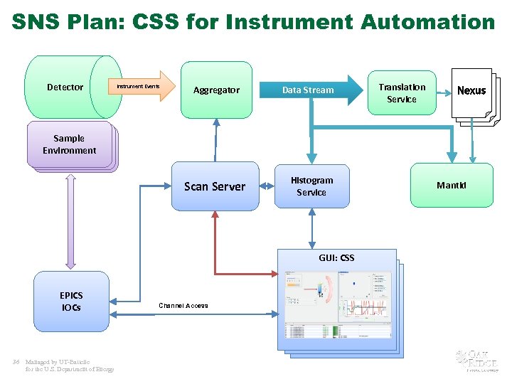 SNS Plan: CSS for Instrument Automation Detector Instrument Events Aggregator Data Stream Translation Service