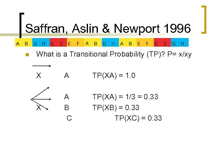 Saffran, Aslin & Newport 1996 n What is a Transitional Probability (TP)? P= x/xy