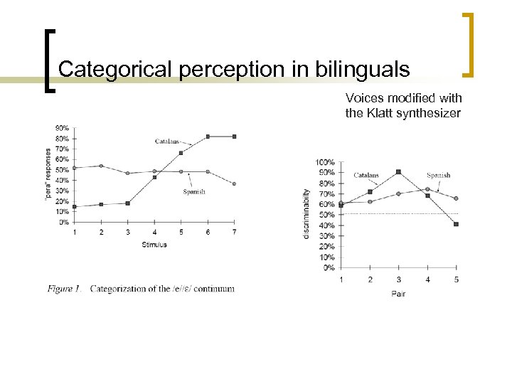 Categorical perception in bilinguals Voices modified with the Klatt synthesizer 