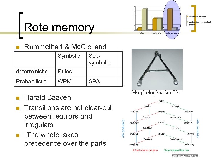 Rote memory n Rummelhart & Mc. Clelland Symbolic deterministic Rules Probabilistic WPM Subsymbolic n