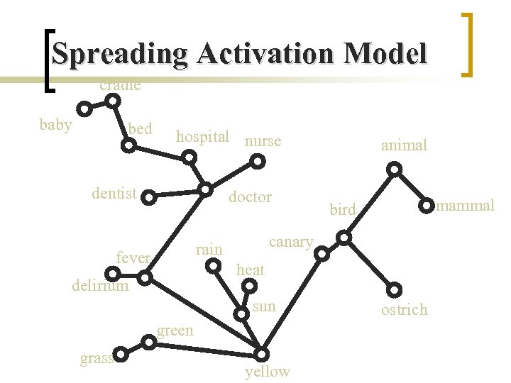 Spreading Activation Model cradle baby bed hospital nurse dentist doctor heat delirium sun green