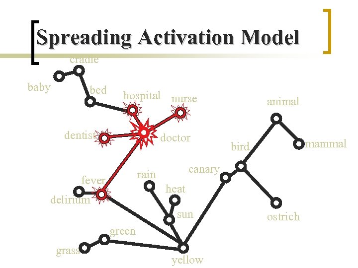 Spreading Activation Model cradle baby bed hospital nurse dentist doctor heat delirium sun green
