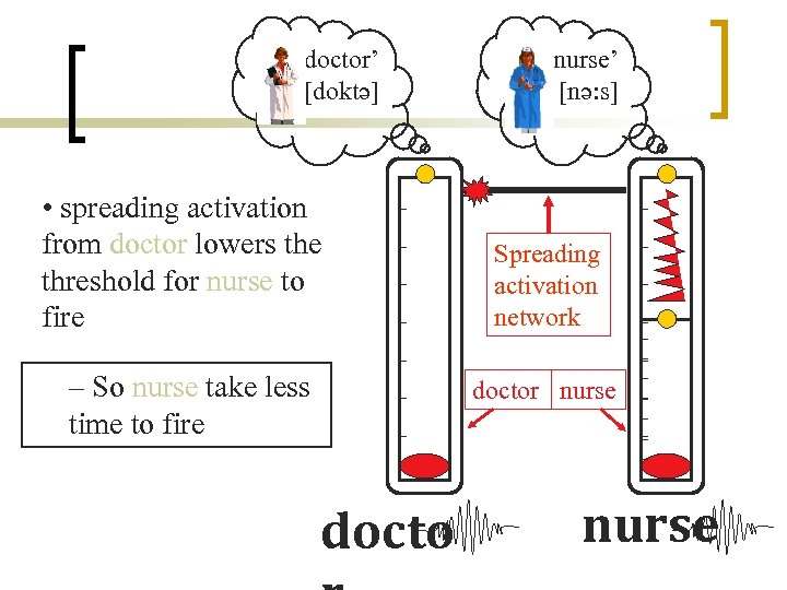 ‘doctor’ [doktə] • spreading activation from doctor lowers the threshold for nurse to fire