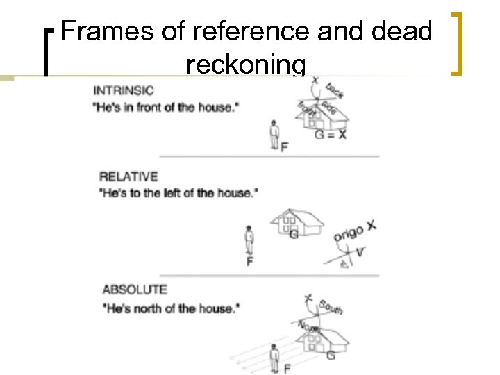 Frames of reference and dead reckoning 