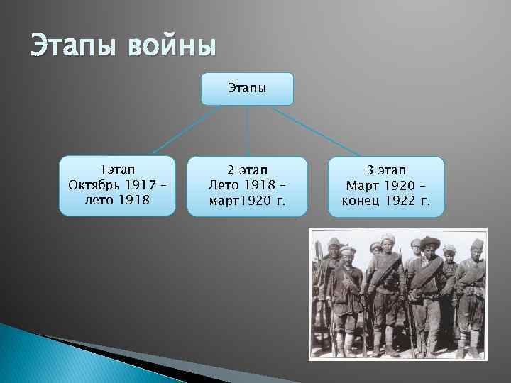 Периоды гражданской. Гражданская война в России 1917-1922 г. Гражданская война в России 1917-1922 3 этапа. Периоды гражданской войны 1917-1922. Этапы войны.