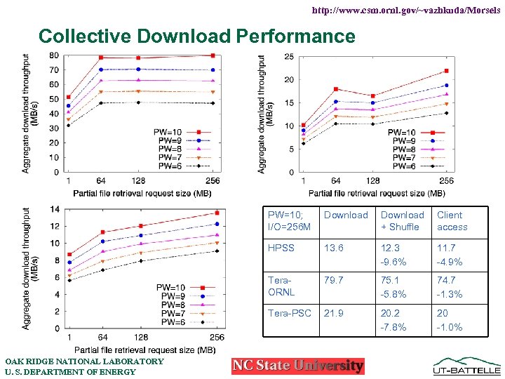 http: //www. csm. ornl. gov/~vazhkuda/Morsels Collective Download Performance PW=10; I/O=256 M Download + Shuffle