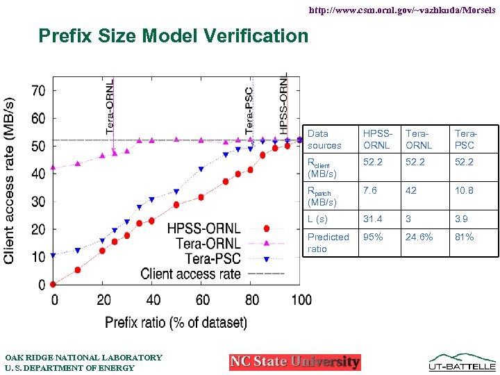 http: //www. csm. ornl. gov/~vazhkuda/Morsels Prefix Size Model Verification Data sources Tera. ORNL Tera.