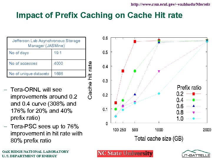 http: //www. csm. ornl. gov/~vazhkuda/Morsels Impact of Prefix Caching on Cache Hit rate Jefferson