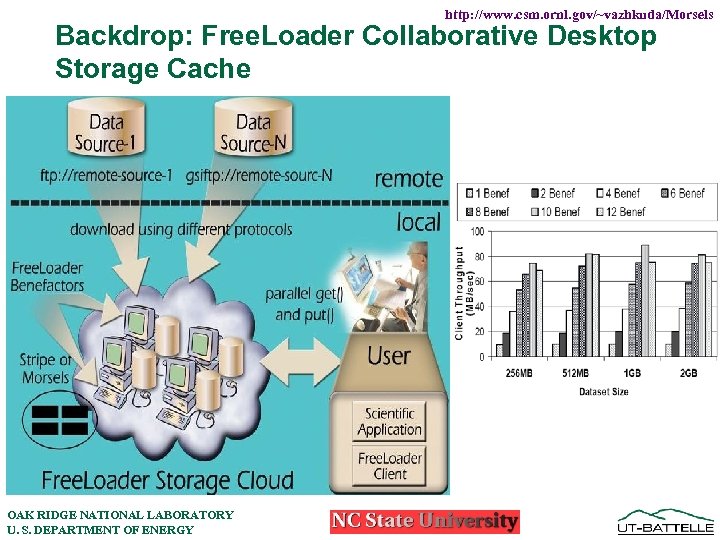 http: //www. csm. ornl. gov/~vazhkuda/Morsels Backdrop: Free. Loader Collaborative Desktop Storage Cache OAK RIDGE