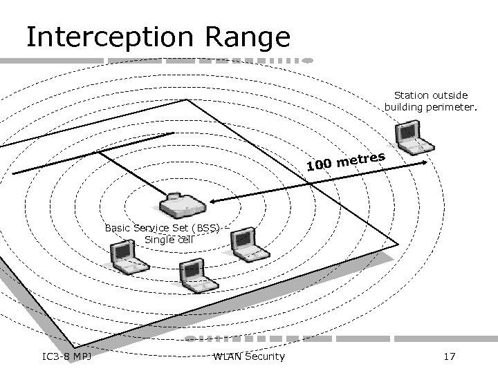 Interception Range Station outside building perimeter. tres 100 me Basic Service Set (BSS) –