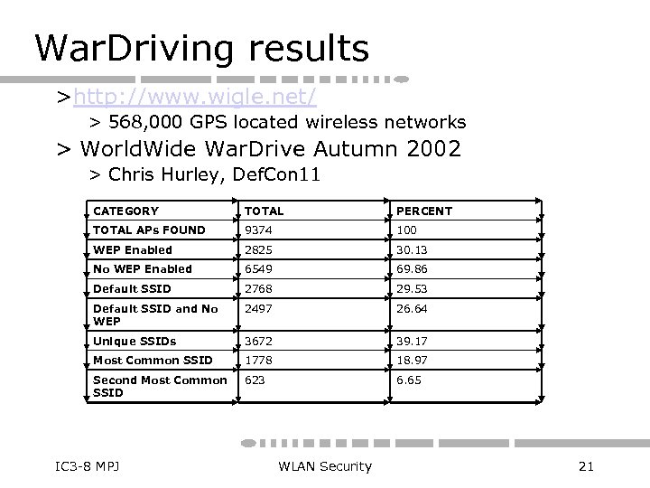 War. Driving results >http: //www. wigle. net/ > 568, 000 GPS located wireless networks