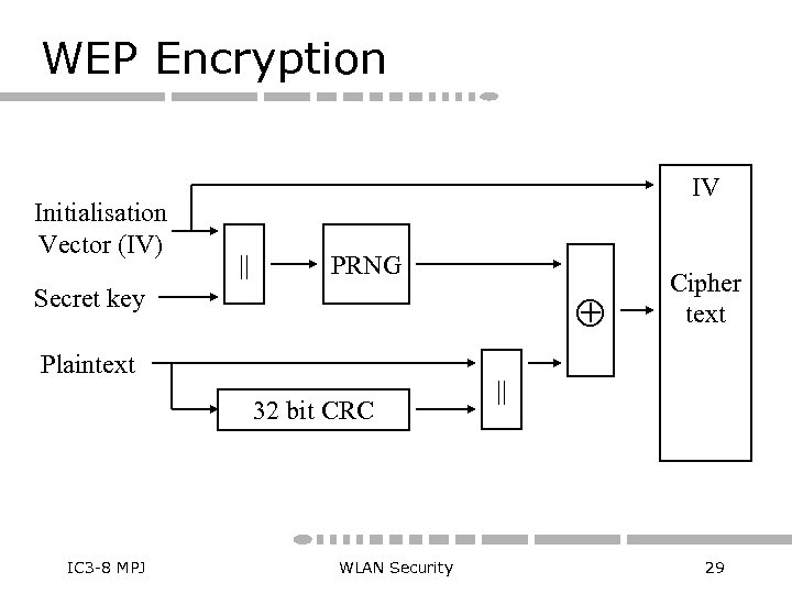 WEP Encryption Initialisation Vector (IV) IV || PRNG Secret key Plaintext 32 bit CRC