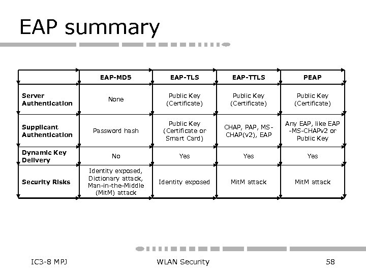 EAP summary EAP-MD 5 Server Authentication Supplicant Authentication Dynamic Key Delivery Security Risks IC