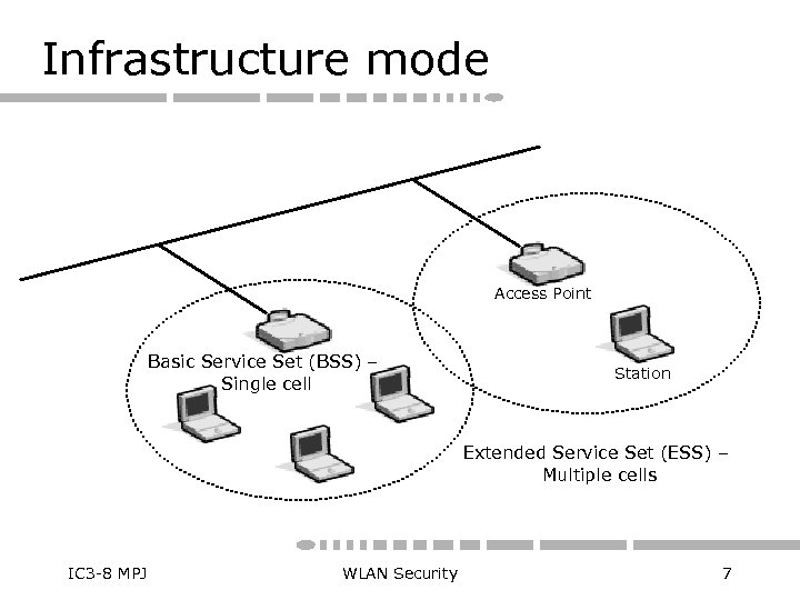 Infrastructure mode Access Point Basic Service Set (BSS) – Single cell Station Extended Service