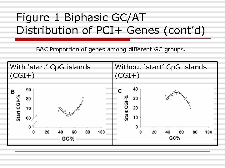 Figure 1 Biphasic GC/AT Distribution of PCI+ Genes (cont’d) B&C Proportion of genes among