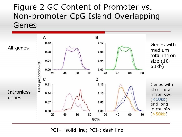 Figure 2 GC Content of Promoter vs. Non-promoter Cp. G Island Overlapping Genes with
