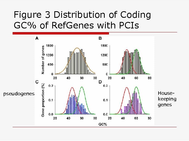 Figure 3 Distribution of Coding GC% of Ref. Genes with PCIs pseudogenes Housekeeping genes