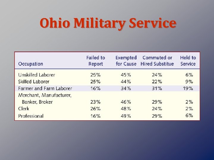 Ohio Military Service 