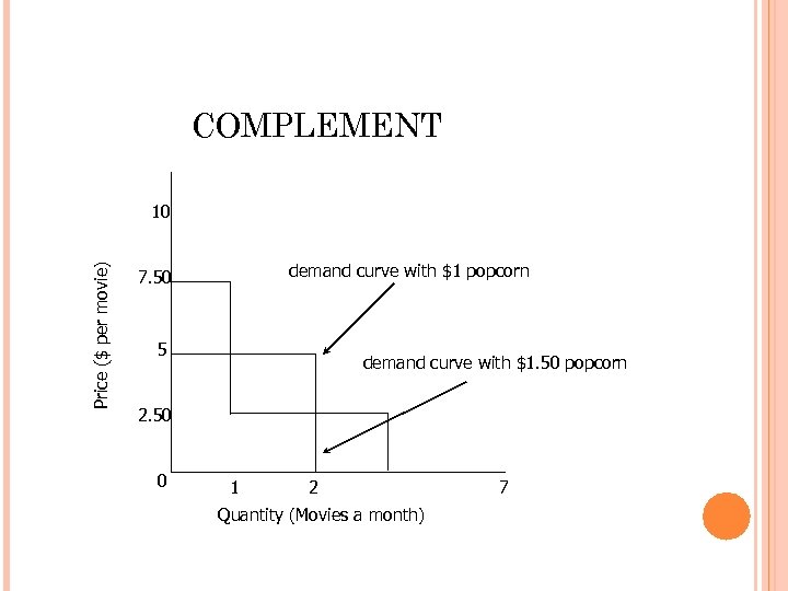 COMPLEMENT Price ($ per movie) 10 demand curve with $1 popcorn 7. 50 5