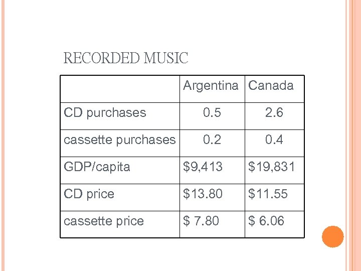 RECORDED MUSIC Argentina Canada CD purchases 0. 5 2. 6 cassette purchases 0. 2