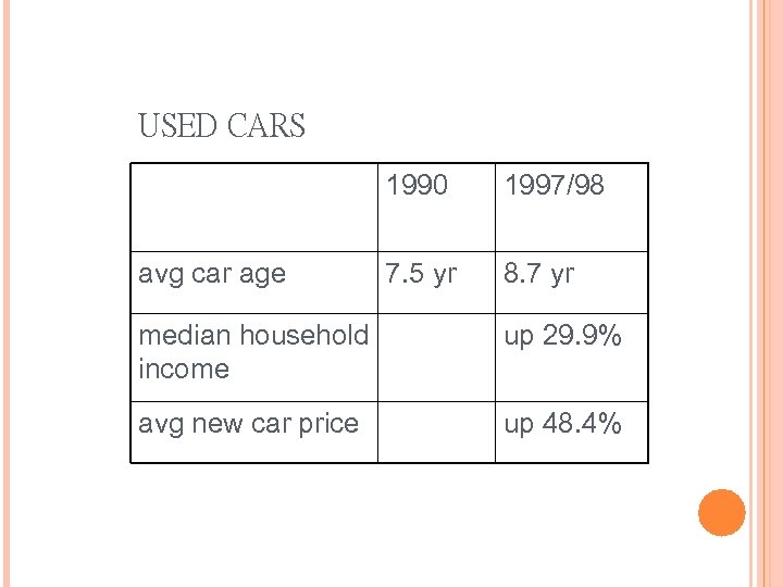 USED CARS 1990 avg car age 1997/98 7. 5 yr 8. 7 yr median