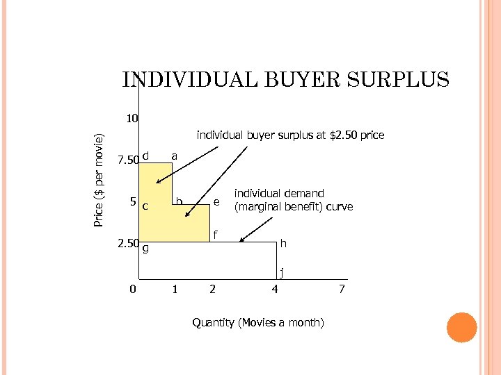 INDIVIDUAL BUYER SURPLUS Price ($ per movie) 10 individual buyer surplus at $2. 50
