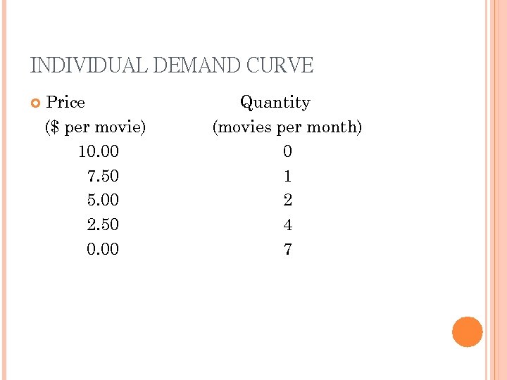 INDIVIDUAL DEMAND CURVE Price ($ per movie) 10. 00 7. 50 5. 00 2.