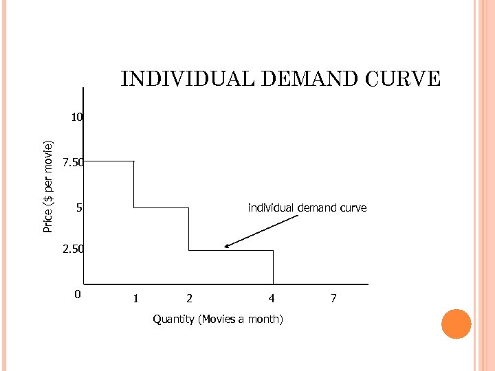 INDIVIDUAL DEMAND CURVE Price ($ per movie) 10 7. 50 individual demand curve 5