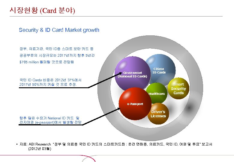 시장현황 (Card 분야) Security & ID Card Market growth 정부, 의료기관, 국민 ID용 스마트