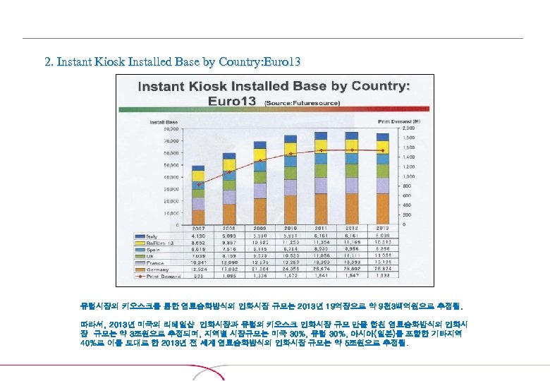 2. Instant Kiosk Installed Base by Country: Euro 13 유럽시장의 키오스크를 통한 염료승화방식의 인화시장