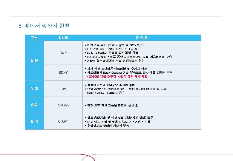 5. 메이저 생산자 현황 구분 회사명 장단점 DNP § 업계 선두 주자 (전체 시장의