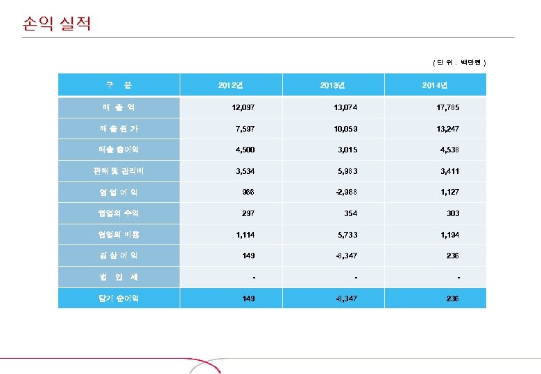 손익 실적 ( 단 위 : 백만원 ) 구 분 2012년 2013년 2014년 매