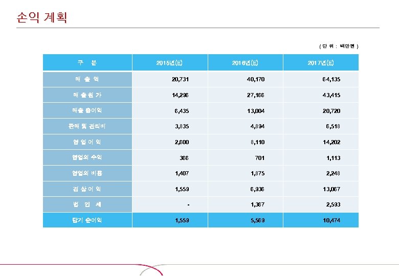 손익 계획 ( 단 위 : 백만원 ) 구 분 2015년(E) 2016년(E) 2017년(E) 매